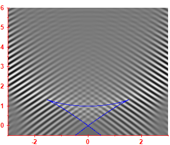 First derivative of the smoothed level density